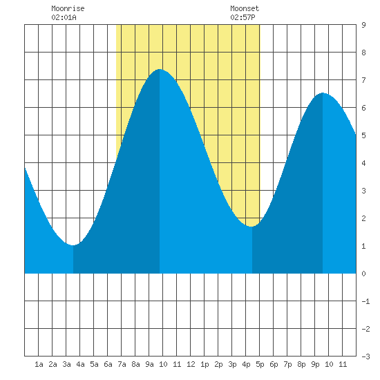 Smith Slough tide chart for Wednesday, November 8, 2023