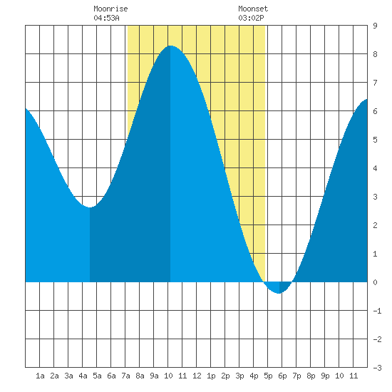 Smith Slough tide chart for Sunday, December 10, 2023