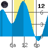 Smith Slough tide chart for Tuesday, December 12, 2023