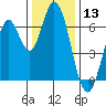 Smith Slough tide chart for Wednesday, December 13, 2023