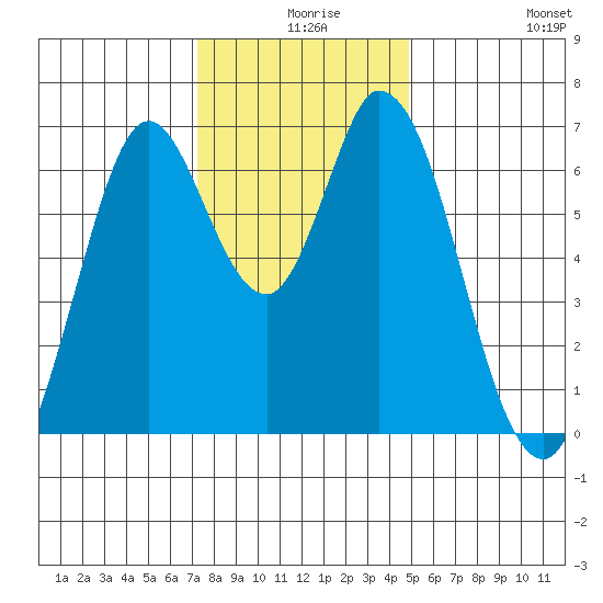 Smith Slough tide chart for Sunday, December 17, 2023