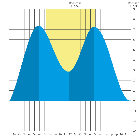 Smith Slough tide chart for Monday, December 18, 2023