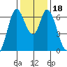 Smith Slough tide chart for Monday, December 18, 2023