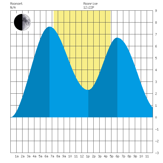 Smith Slough tide chart for Tuesday, December 19, 2023