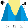 Smith Slough tide chart for Tuesday, December 19, 2023