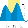 Smith Slough tide chart for Friday, December 1, 2023