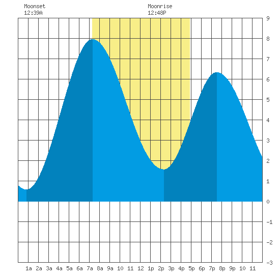 Smith Slough tide chart for Wednesday, December 20, 2023