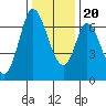 Smith Slough tide chart for Wednesday, December 20, 2023