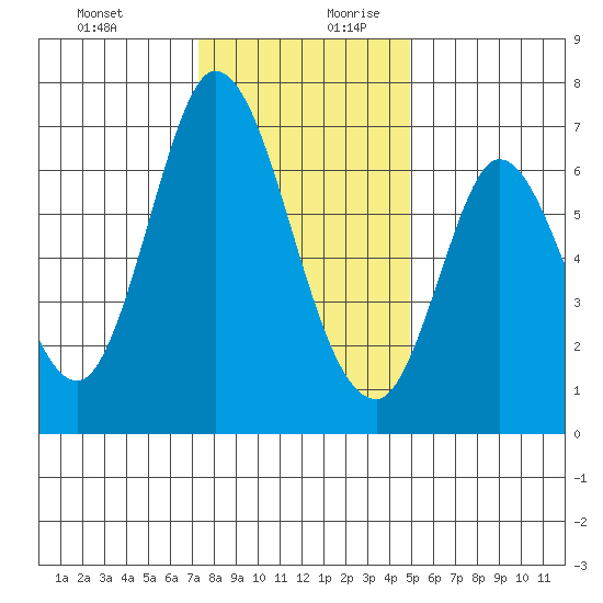 Smith Slough tide chart for Thursday, December 21, 2023