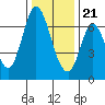 Smith Slough tide chart for Thursday, December 21, 2023