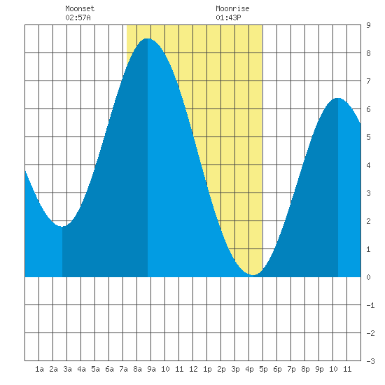 Smith Slough tide chart for Friday, December 22, 2023