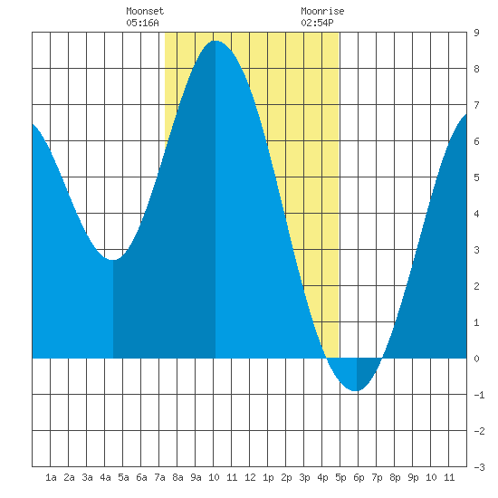 Smith Slough tide chart for Sunday, December 24, 2023