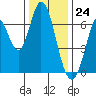 Smith Slough tide chart for Sunday, December 24, 2023