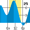 Smith Slough tide chart for Monday, December 25, 2023