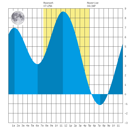 Smith Slough tide chart for Tuesday, December 26, 2023