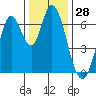 Smith Slough tide chart for Thursday, December 28, 2023