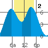 Smith Slough tide chart for Saturday, December 2, 2023