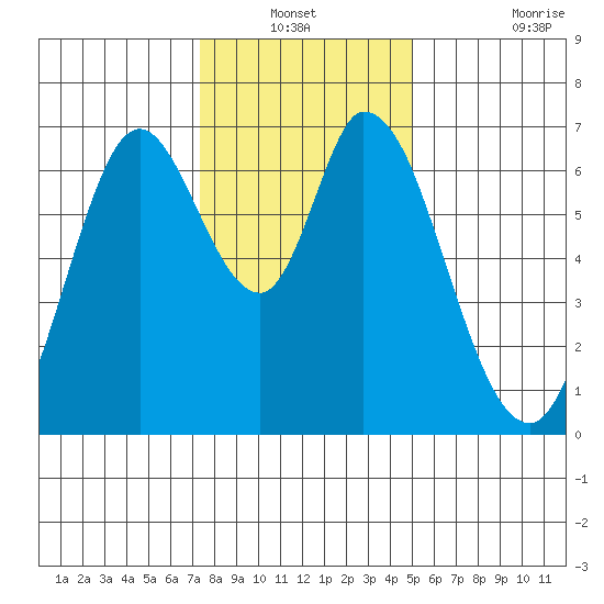 Smith Slough tide chart for Sunday, December 31, 2023