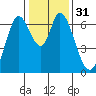 Smith Slough tide chart for Sunday, December 31, 2023