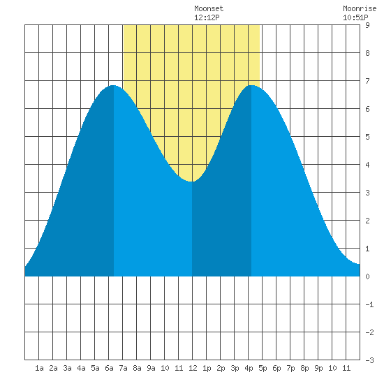 Smith Slough tide chart for Sunday, December 3, 2023