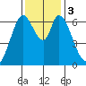 Smith Slough tide chart for Sunday, December 3, 2023