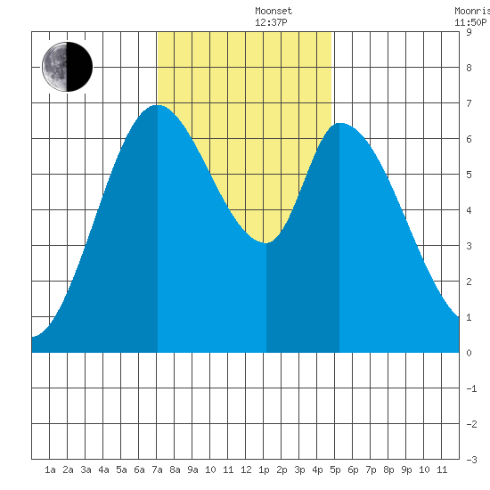 Smith Slough tide chart for Monday, December 4, 2023