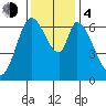 Smith Slough tide chart for Monday, December 4, 2023