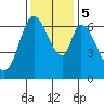 Smith Slough tide chart for Tuesday, December 5, 2023