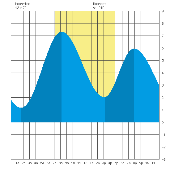 Smith Slough tide chart for Wednesday, December 6, 2023
