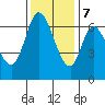 Smith Slough tide chart for Thursday, December 7, 2023