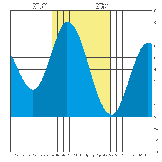 Smith Slough tide chart for Saturday, December 9, 2023