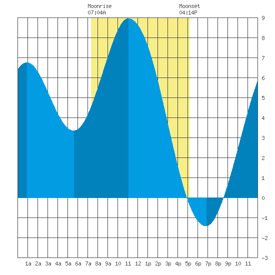 Smith Slough tide chart for Wednesday, January 10, 2024