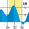 Smith Slough tide chart for Wednesday, January 10, 2024
