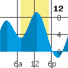 Smith Slough tide chart for Friday, January 12, 2024