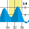 Smith Slough tide chart for Sunday, January 14, 2024