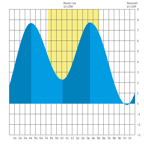 Smith Slough tide chart for Monday, January 15, 2024
