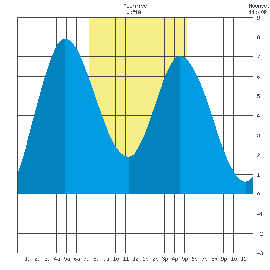 Smith Slough tide chart for Tuesday, January 16, 2024