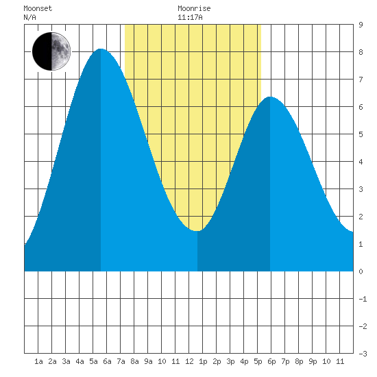 Smith Slough tide chart for Wednesday, January 17, 2024