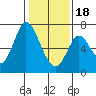 Smith Slough tide chart for Thursday, January 18, 2024