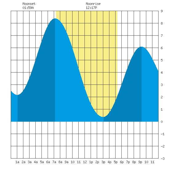 Smith Slough tide chart for Friday, January 19, 2024