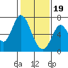 Smith Slough tide chart for Friday, January 19, 2024