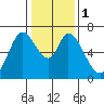 Smith Slough tide chart for Monday, January 1, 2024