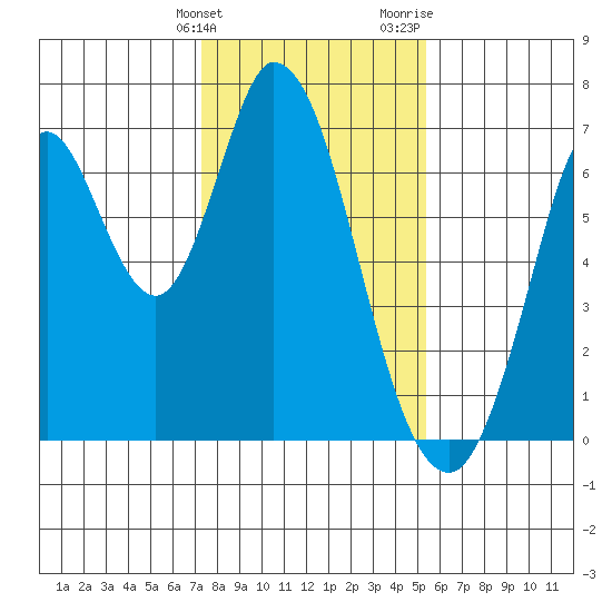 Smith Slough tide chart for Tuesday, January 23, 2024