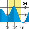 Smith Slough tide chart for Wednesday, January 24, 2024