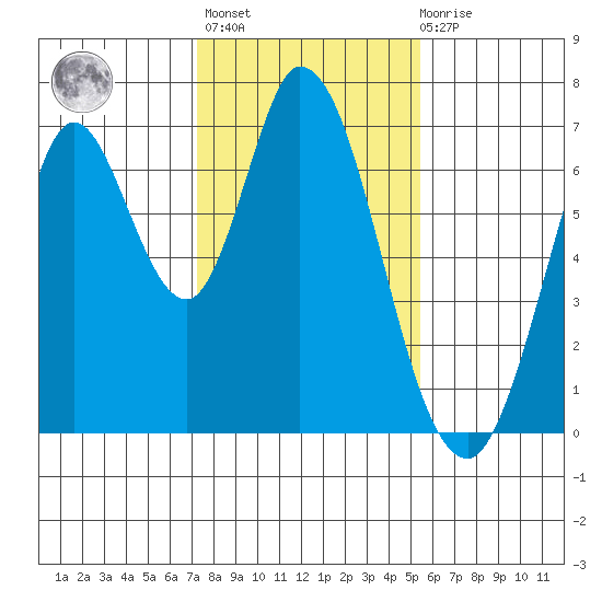 Smith Slough tide chart for Thursday, January 25, 2024
