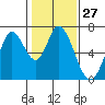 Smith Slough tide chart for Saturday, January 27, 2024