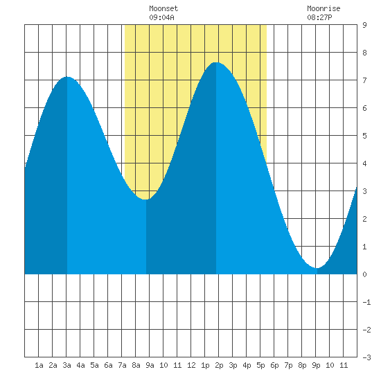 Smith Slough tide chart for Sunday, January 28, 2024