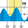 Smith Slough tide chart for Sunday, January 28, 2024