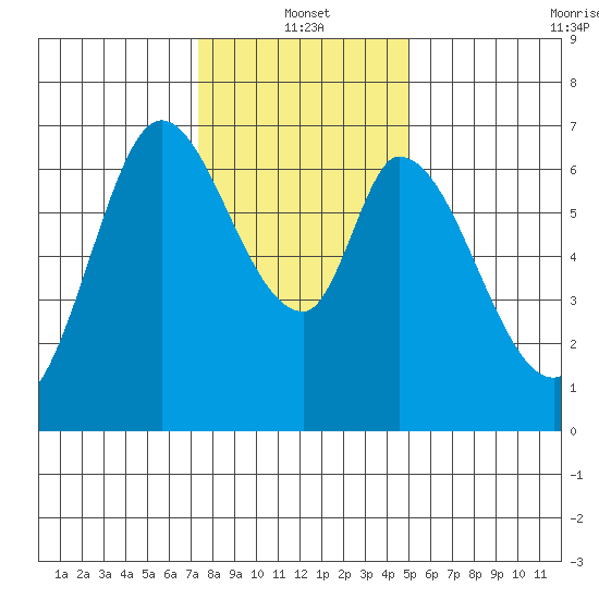 Smith Slough tide chart for Tuesday, January 2, 2024