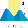 Smith Slough tide chart for Tuesday, January 2, 2024